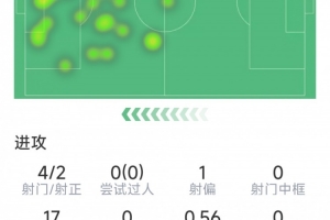 开云体育平台-特罗萨德本场数据：梅开二度，4射2正，1次关键传球，评分8.6分